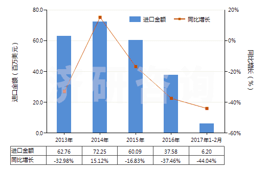 2013-2017年2月中國齊多夫定、拉米夫定、司他夫定、地達諾新及它們的鹽(HS29389010)進口總額及增速統(tǒng)計